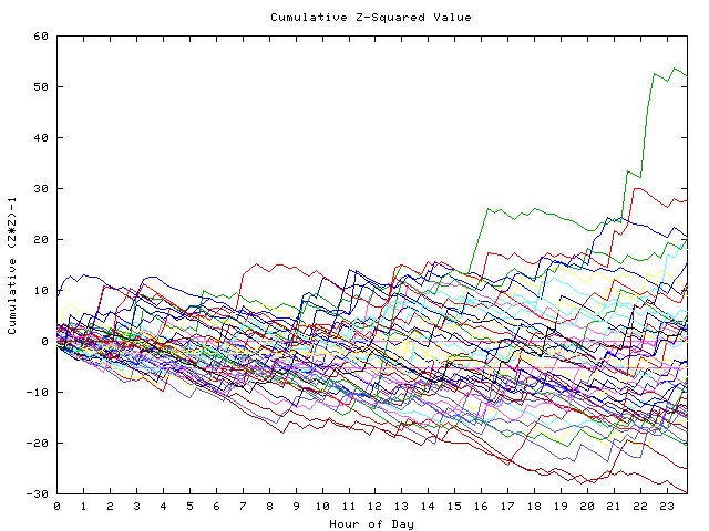 Cumulative Z plot