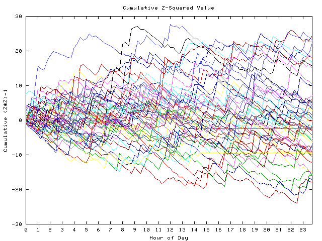 Cumulative Z plot