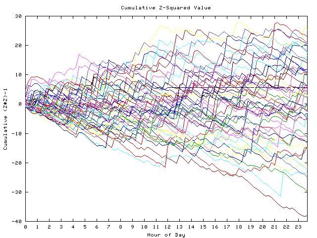 Cumulative Z plot