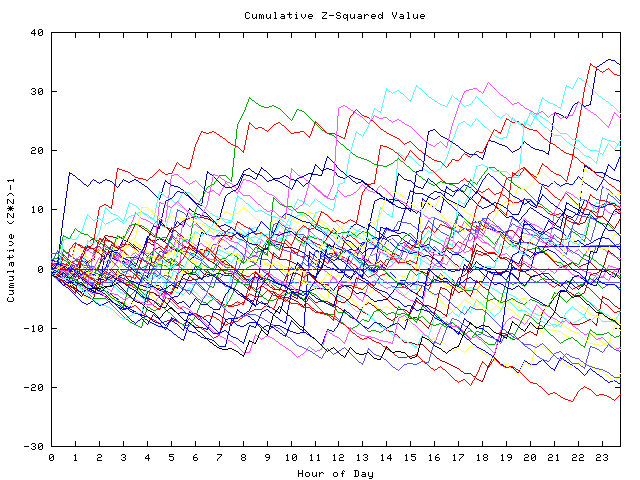 Cumulative Z plot