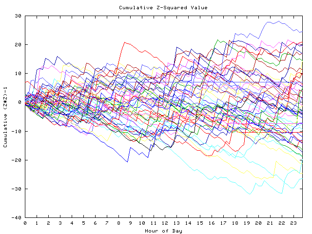 Cumulative Z plot