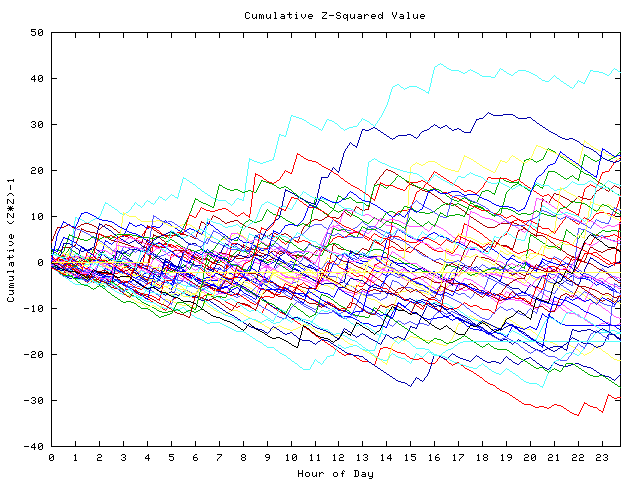 Cumulative Z plot