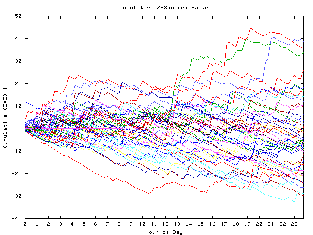 Cumulative Z plot