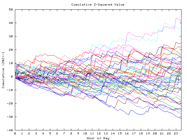 Cumulative Z plot