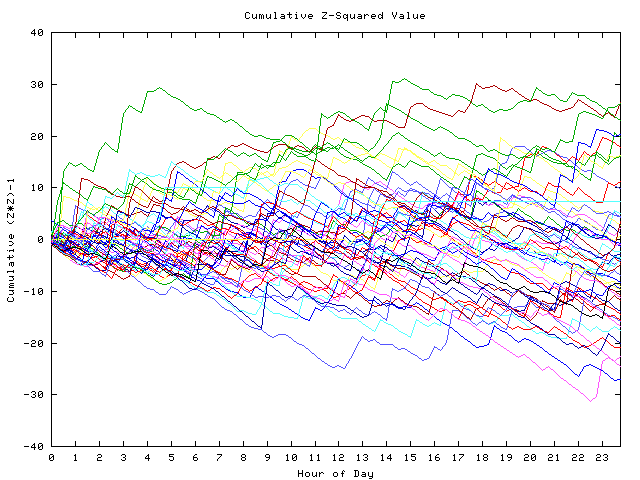 Cumulative Z plot