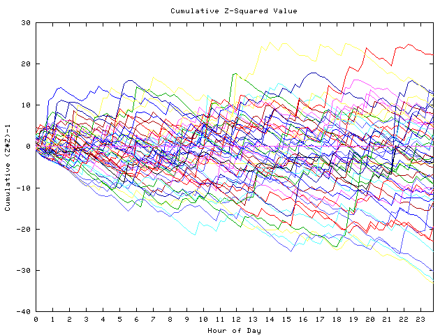 Cumulative Z plot