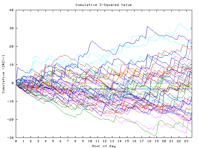 Cumulative Z plot