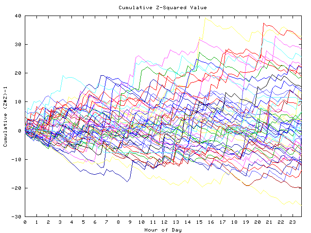 Cumulative Z plot