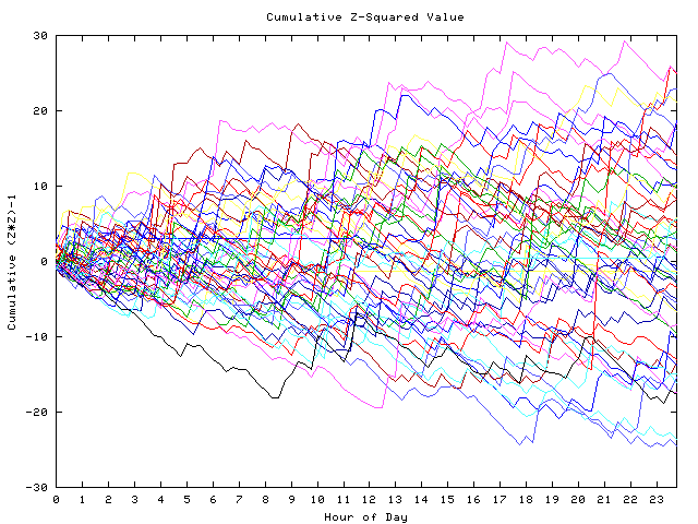 Cumulative Z plot