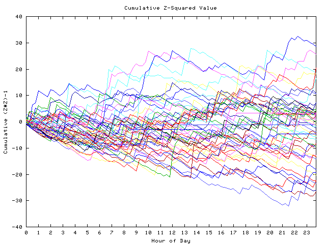 Cumulative Z plot