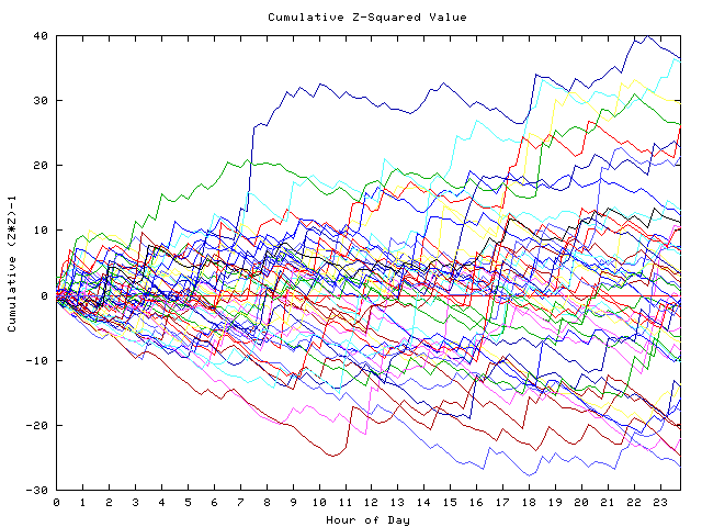 Cumulative Z plot