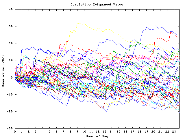 Cumulative Z plot