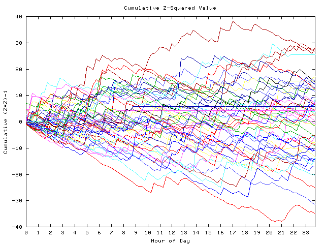 Cumulative Z plot