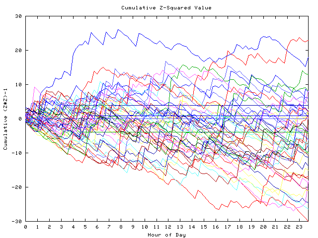 Cumulative Z plot