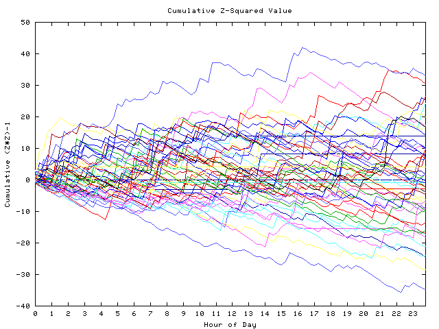 Cumulative Z plot