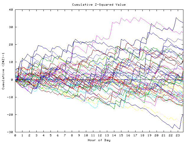 Cumulative Z plot