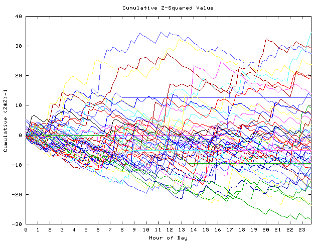 Cumulative Z plot