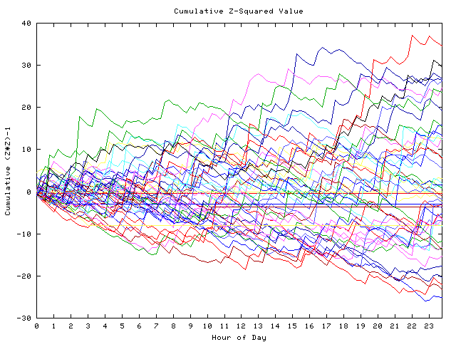 Cumulative Z plot