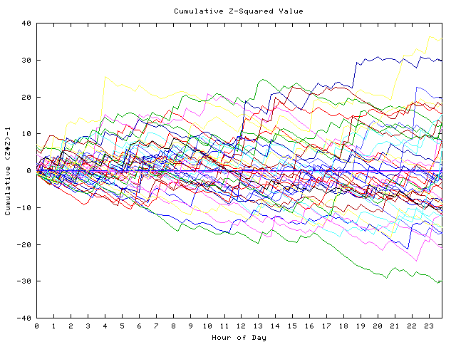 Cumulative Z plot