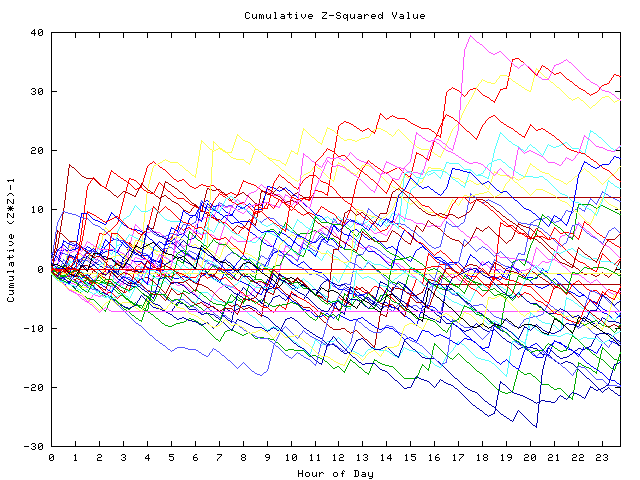 Cumulative Z plot