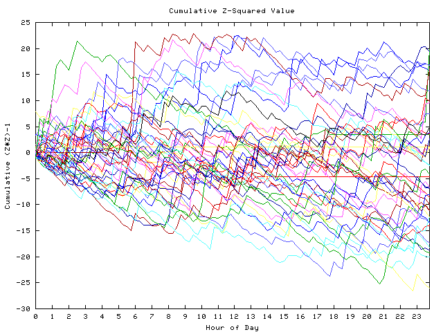 Cumulative Z plot