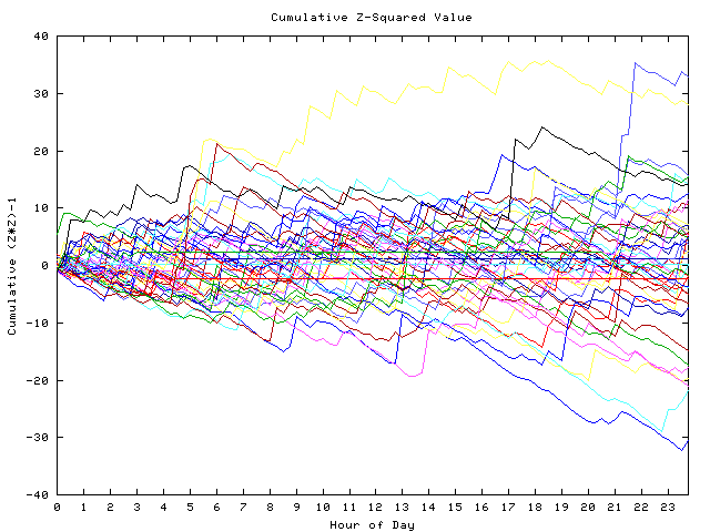 Cumulative Z plot