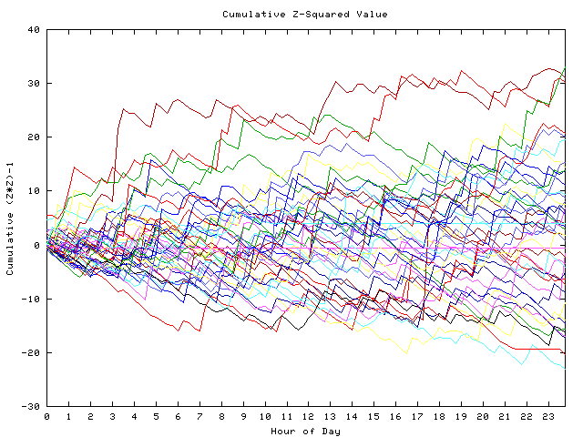 Cumulative Z plot