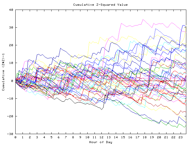 Cumulative Z plot