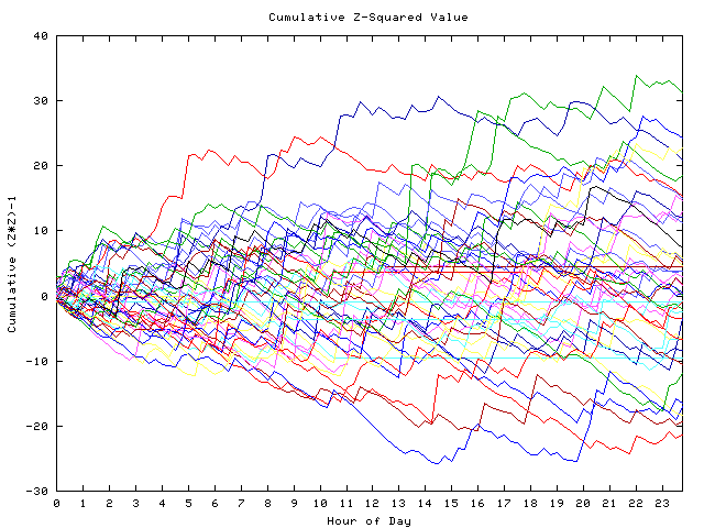 Cumulative Z plot