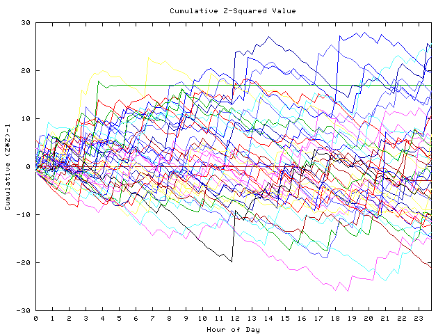 Cumulative Z plot