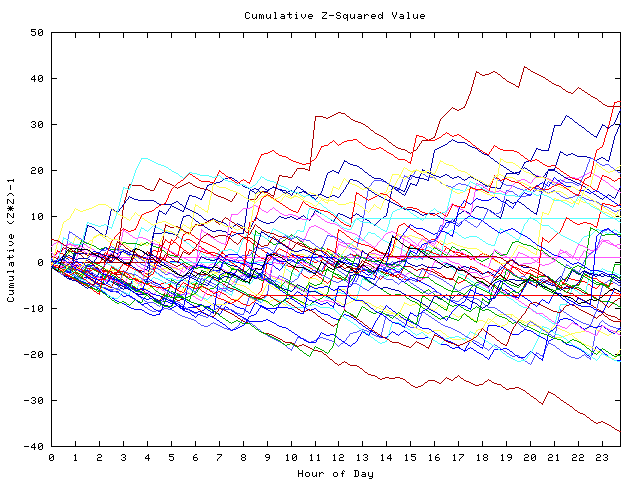 Cumulative Z plot