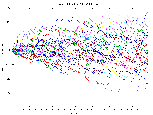 Cumulative Z plot