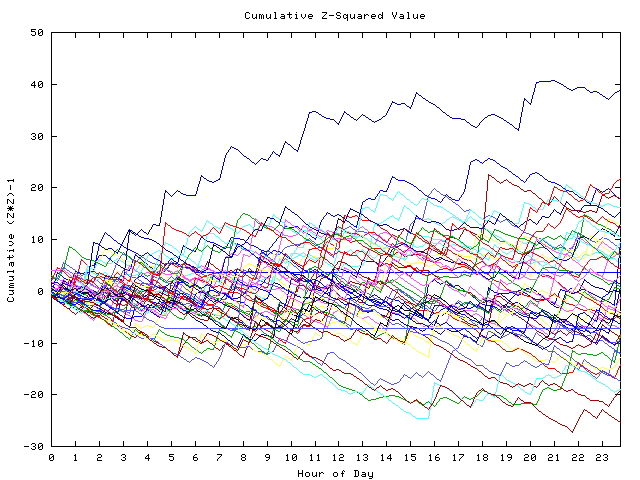 Cumulative Z plot