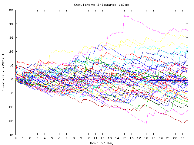 Cumulative Z plot