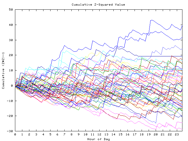 Cumulative Z plot