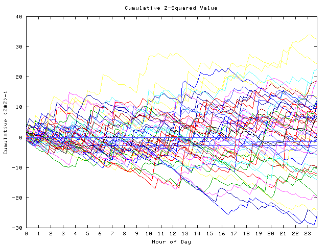 Cumulative Z plot