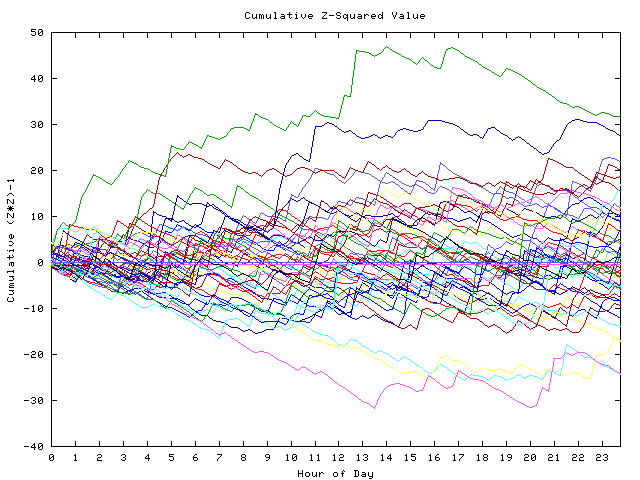 Cumulative Z plot