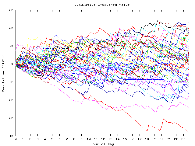 Cumulative Z plot