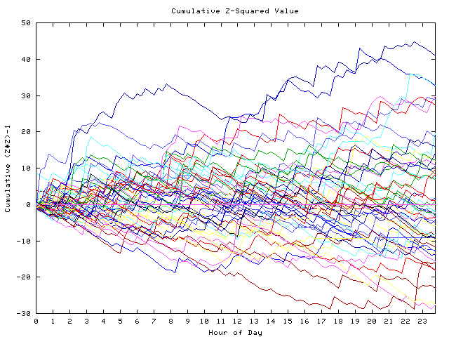 Cumulative Z plot