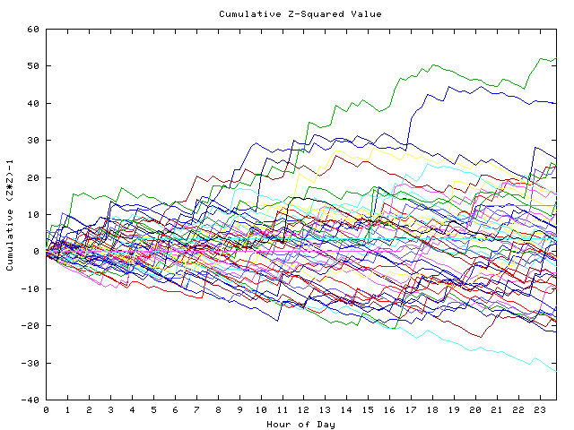 Cumulative Z plot