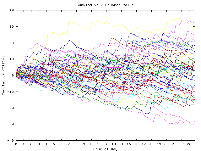 Cumulative Z plot