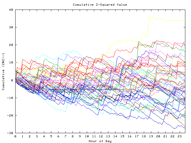 Cumulative Z plot