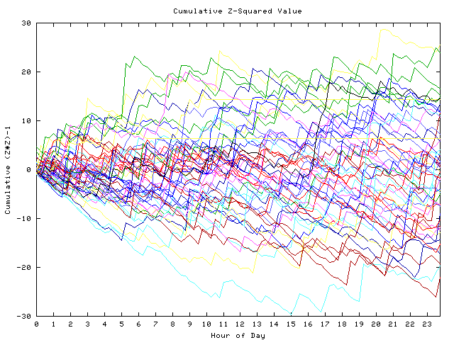 Cumulative Z plot