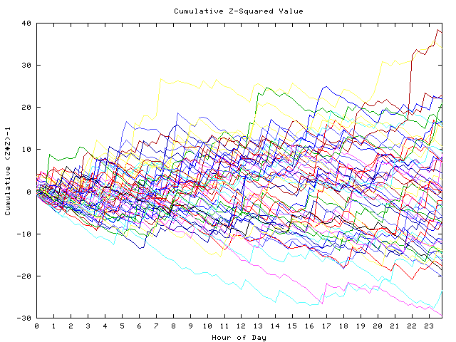 Cumulative Z plot