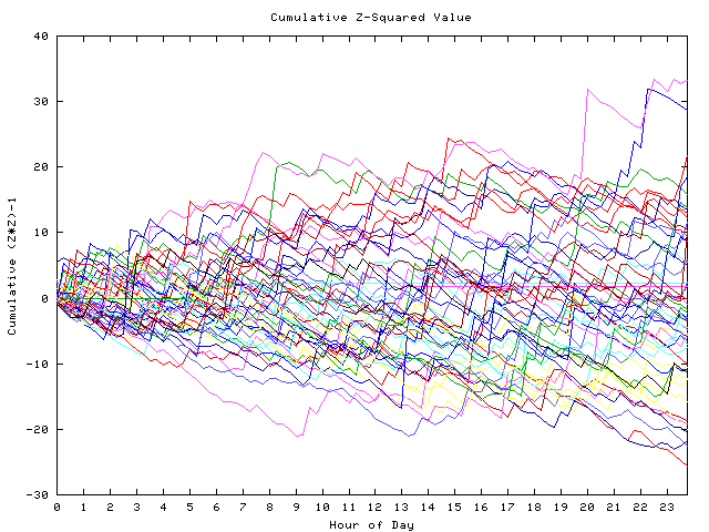 Cumulative Z plot