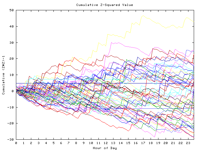 Cumulative Z plot