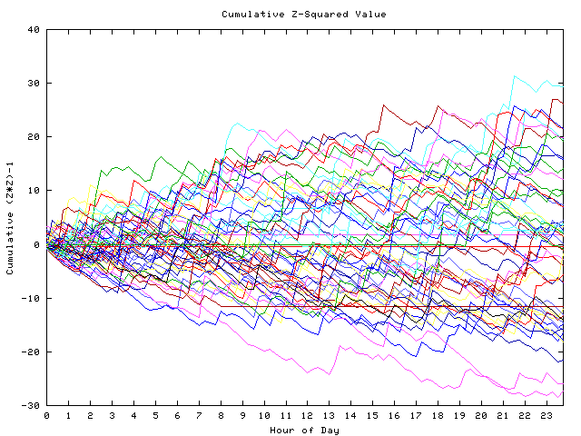 Cumulative Z plot