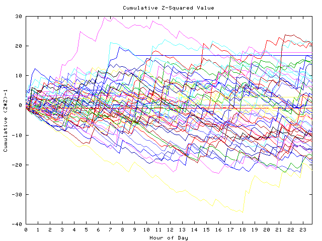 Cumulative Z plot