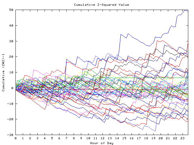 Cumulative Z plot