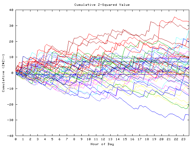 Cumulative Z plot